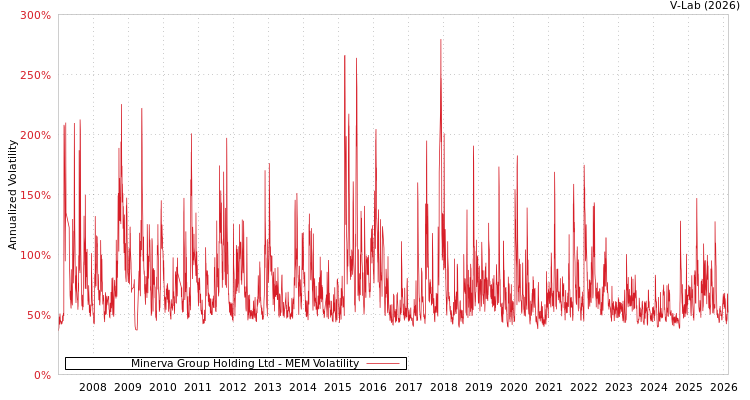 graph of Minerva Group Holding Ltd MEM