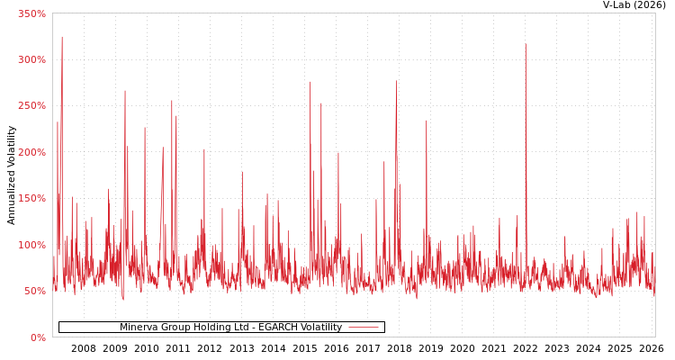 graph of Minerva Group Holding Ltd EGARCH