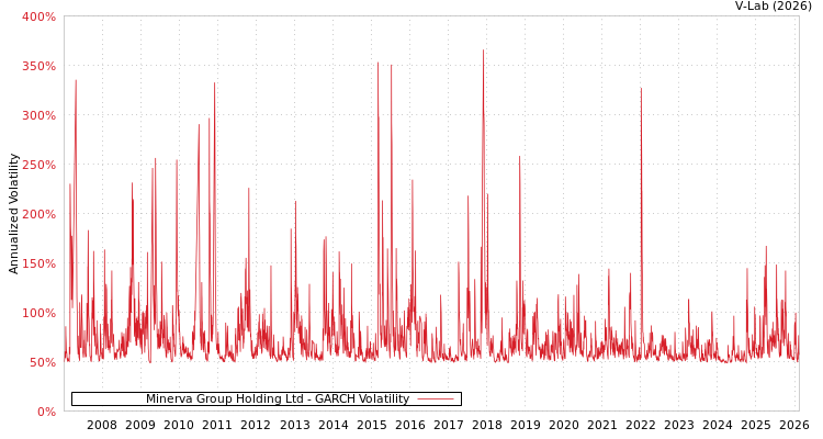 graph of Minerva Group Holding Ltd GARCH