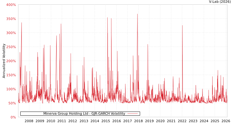 graph of Minerva Group Holding Ltd GJR-GARCH