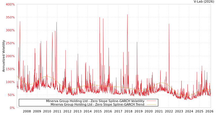 graph of Minerva Group Holding Ltd S0GARCH