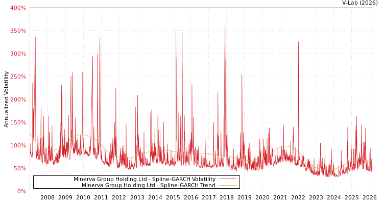 graph of Minerva Group Holding Ltd SGARCH
