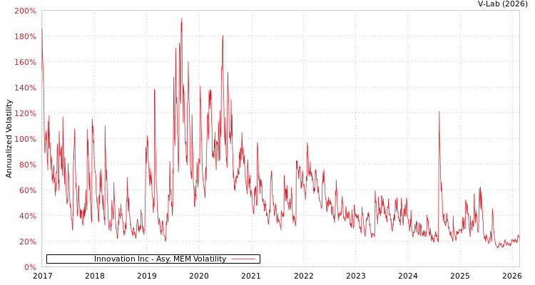 graph of Innovation Inc AMEM