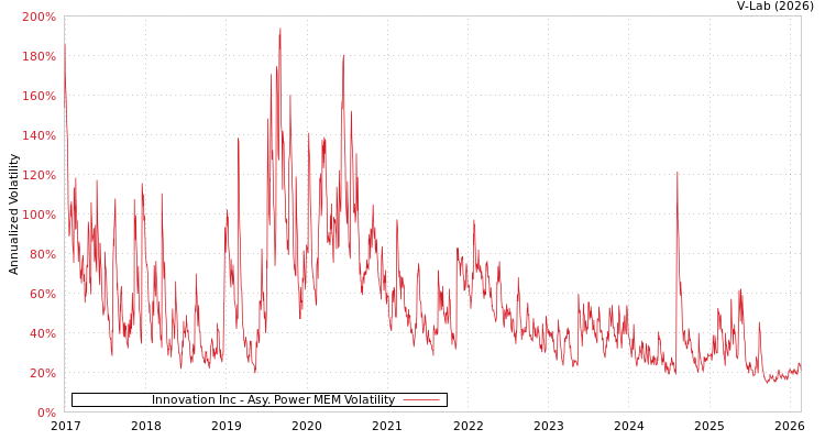 graph of Innovation Inc APMEM