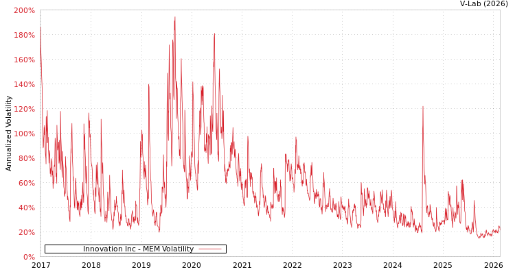 graph of Innovation Inc MEM