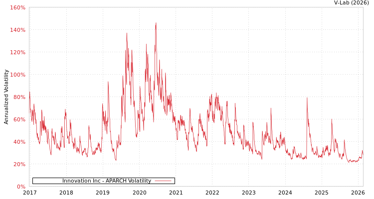 graph of Innovation Inc APARCH