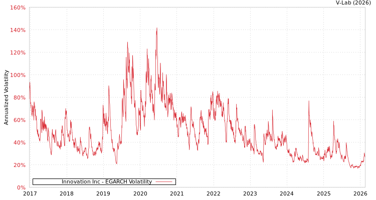 graph of Innovation Inc EGARCH