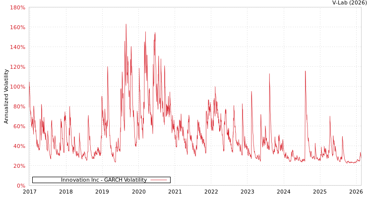 graph of Innovation Inc GARCH