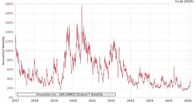 graph of Innovation Inc GAS-GARCH-T