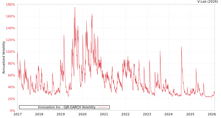 graph of Innovation Inc GJR-GARCH