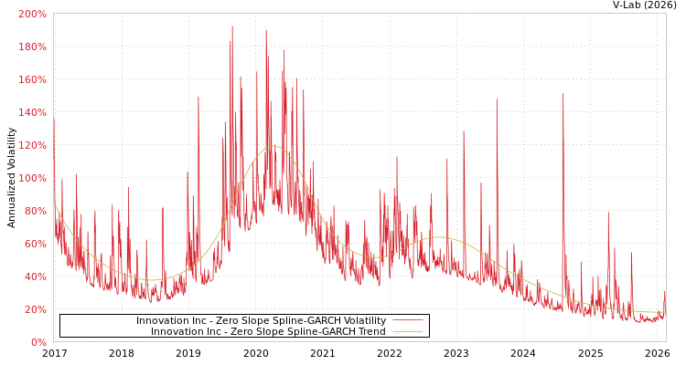 graph of Innovation Inc S0GARCH