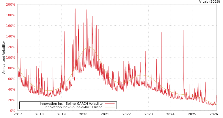 graph of Innovation Inc SGARCH