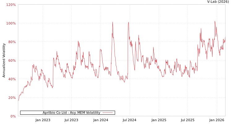 graph of Aprilbio Co Ltd AMEM
