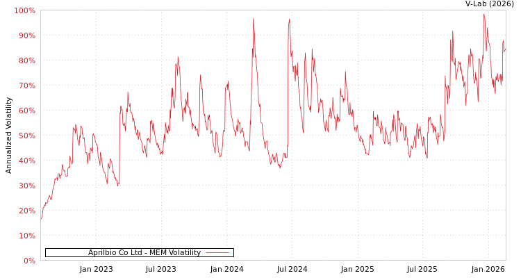 graph of Aprilbio Co Ltd MEM