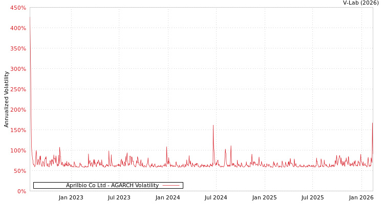 graph of Aprilbio Co Ltd AGARCH