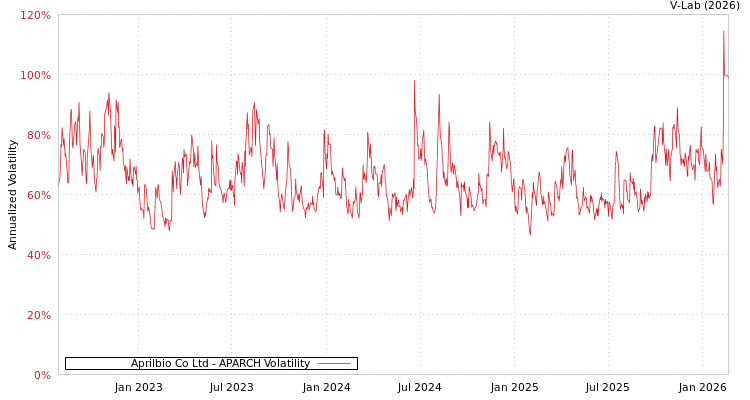 graph of Aprilbio Co Ltd APARCH