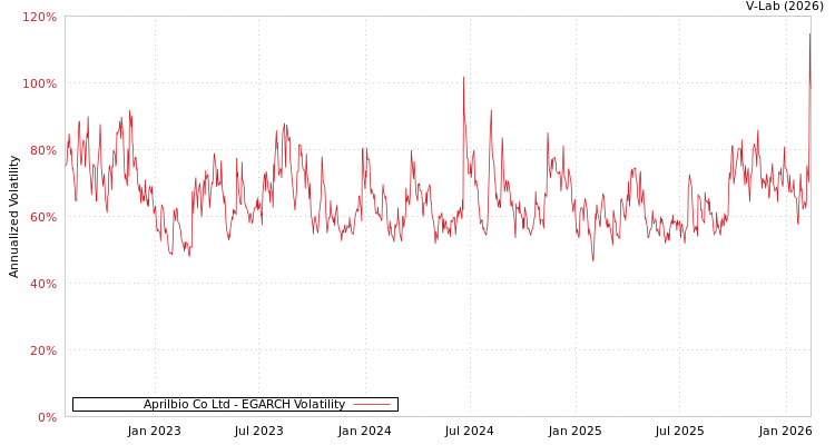 graph of Aprilbio Co Ltd EGARCH