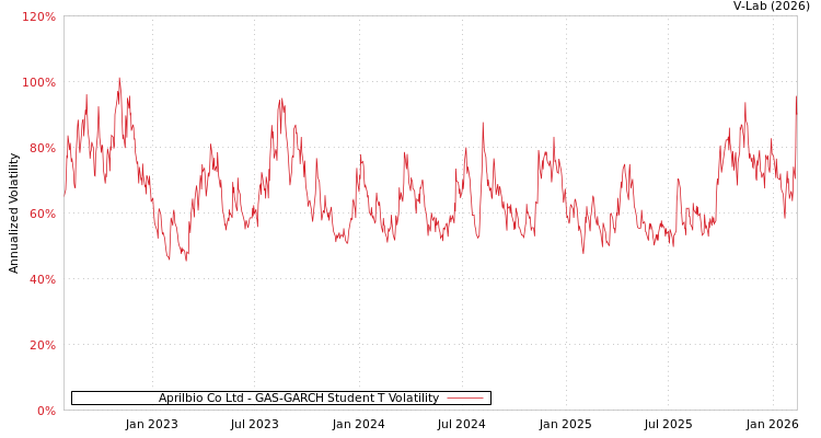 graph of Aprilbio Co Ltd GAS-GARCH-T