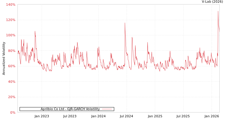 graph of Aprilbio Co Ltd GJR-GARCH