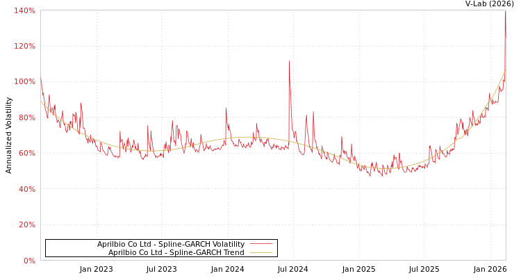 graph of Aprilbio Co Ltd SGARCH