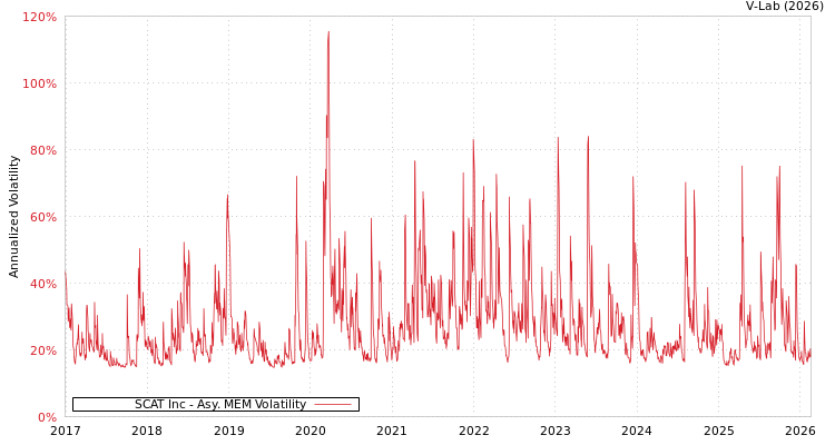 graph of SCAT Inc AMEM