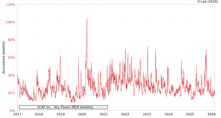 graph of SCAT Inc APMEM