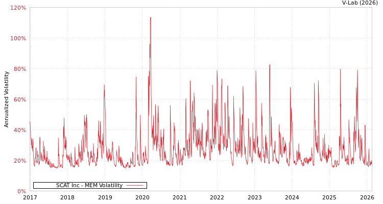 graph of SCAT Inc MEM