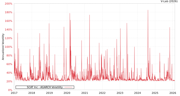 graph of SCAT Inc AGARCH