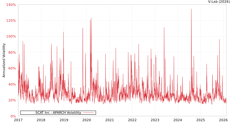 graph of SCAT Inc APARCH