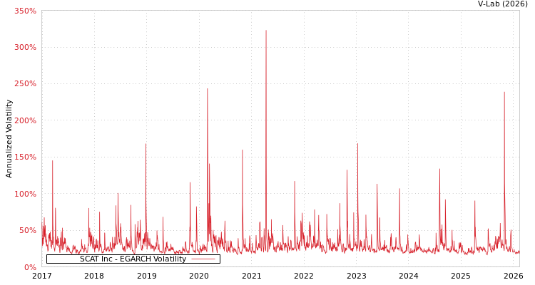graph of SCAT Inc EGARCH
