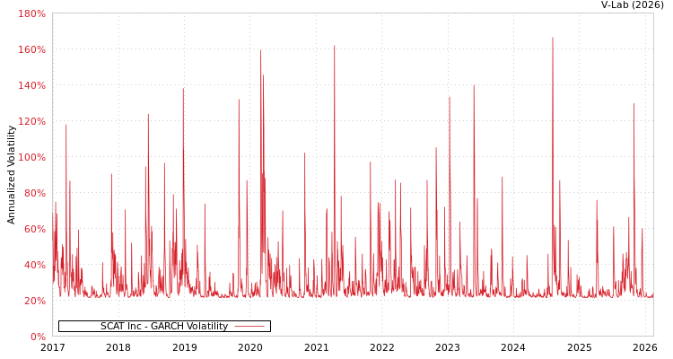 graph of SCAT Inc GARCH