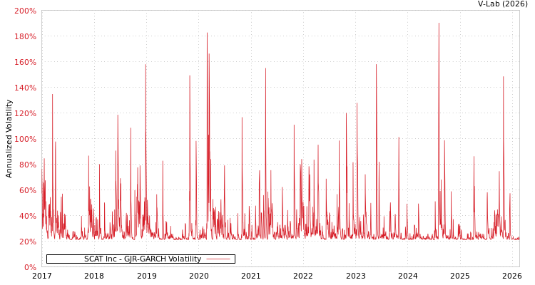 graph of SCAT Inc GJR-GARCH