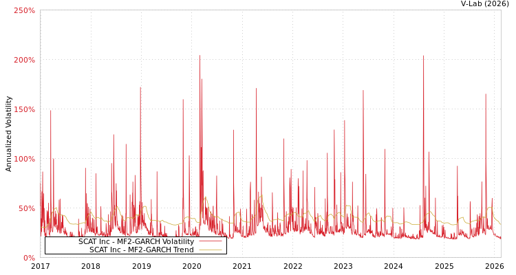 graph of SCAT Inc MF2-GARCH