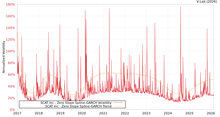 graph of SCAT Inc S0GARCH