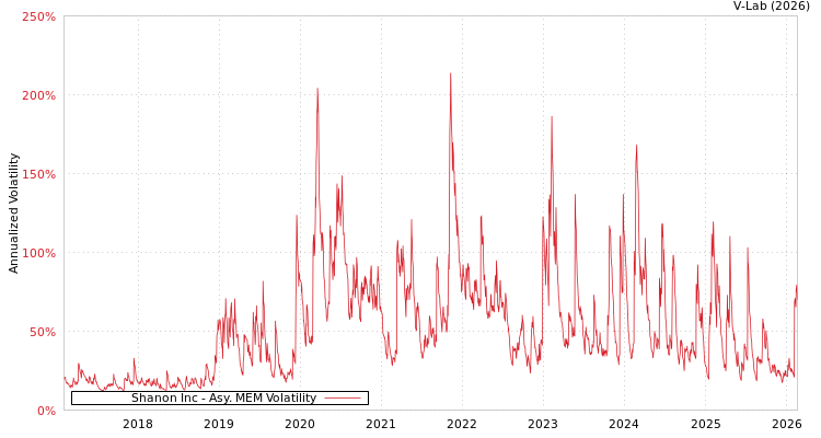 graph of Shanon Inc AMEM