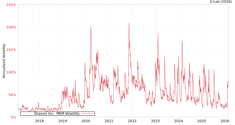 graph of Shanon Inc MEM