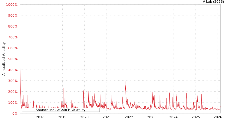 graph of Shanon Inc AGARCH