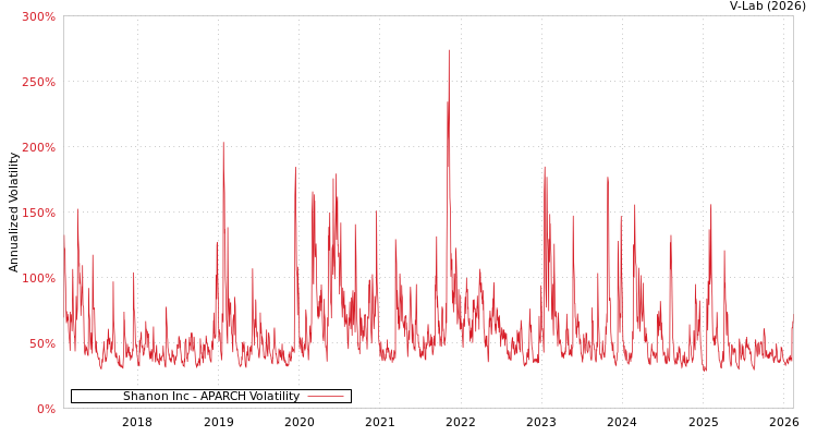 graph of Shanon Inc APARCH