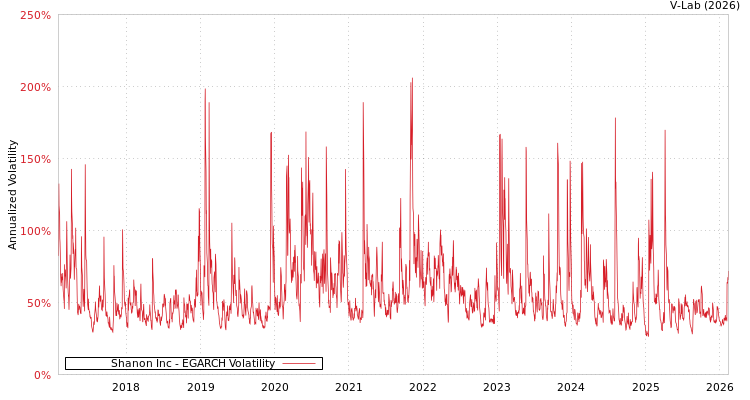 graph of Shanon Inc EGARCH