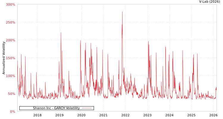 graph of Shanon Inc GARCH