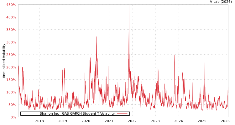 graph of Shanon Inc GAS-GARCH-T