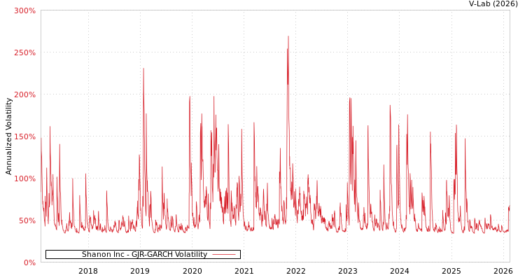 graph of Shanon Inc GJR-GARCH