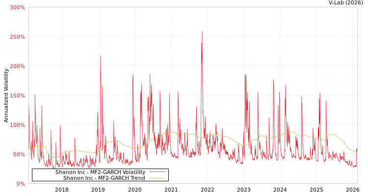 graph of Shanon Inc MF2-GARCH