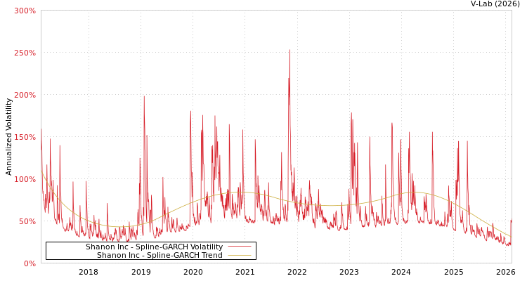graph of Shanon Inc SGARCH