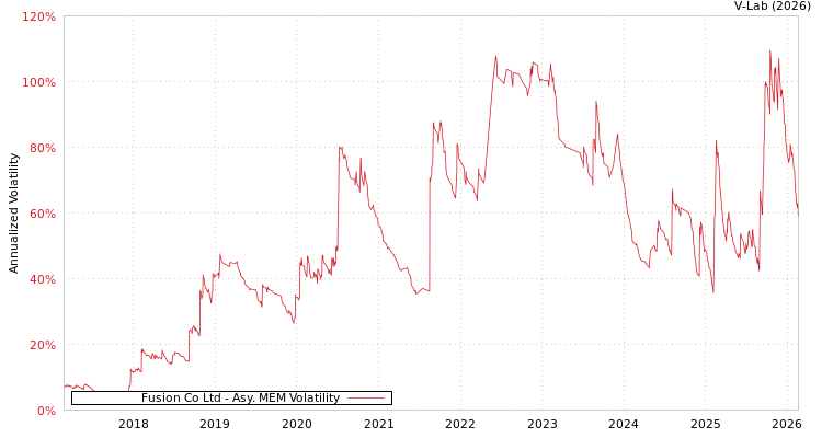 graph of Fusion Co Ltd AMEM
