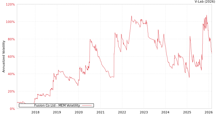 graph of Fusion Co Ltd MEM