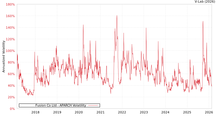 graph of Fusion Co Ltd APARCH