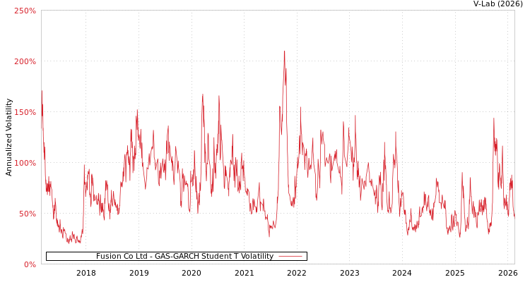 graph of Fusion Co Ltd GAS-GARCH-T
