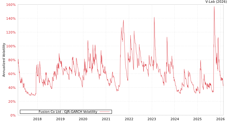 graph of Fusion Co Ltd GJR-GARCH