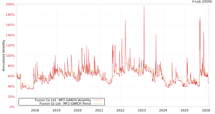 graph of Fusion Co Ltd MF2-GARCH